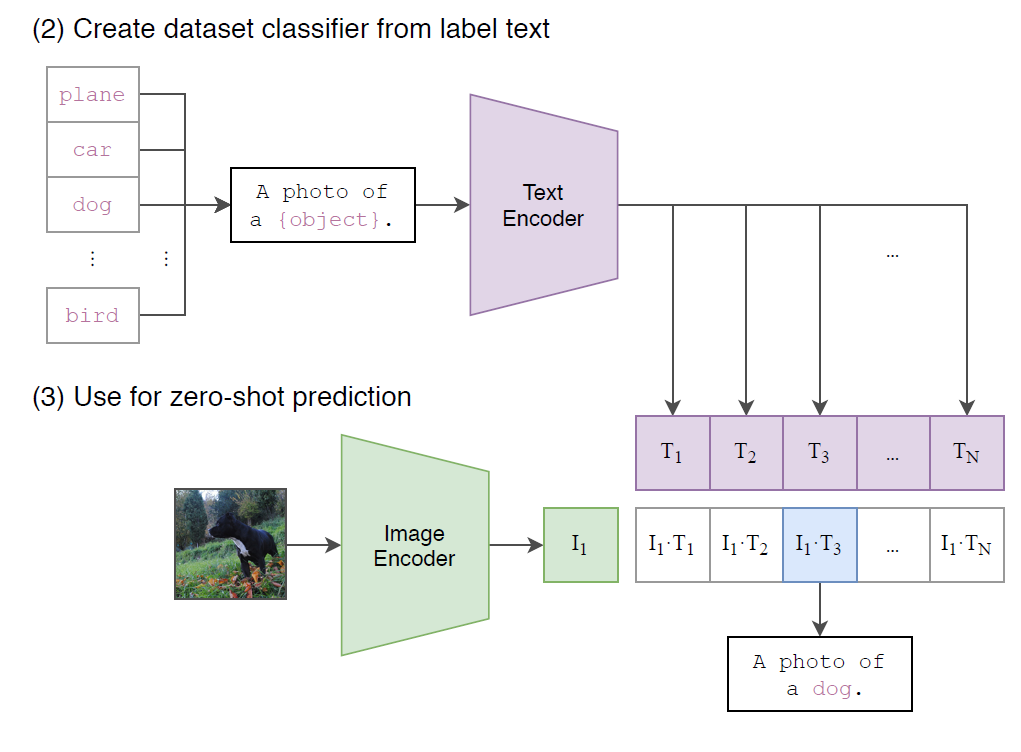 Zero-Shot Classification