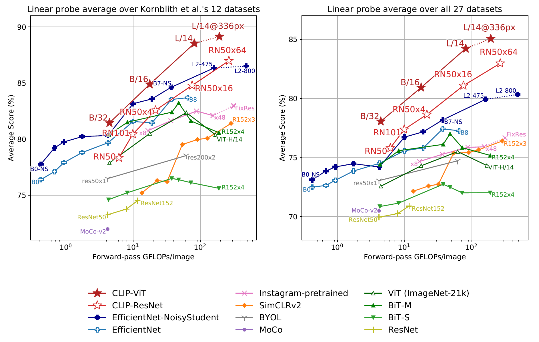 Representation Learning Performance