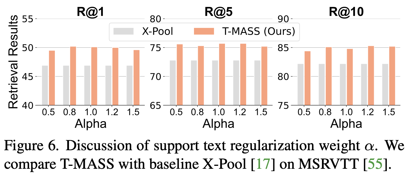 Fig 6 - Retrieval Analysis