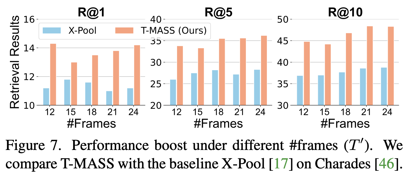 Fig 7 - Retrieval Analysis